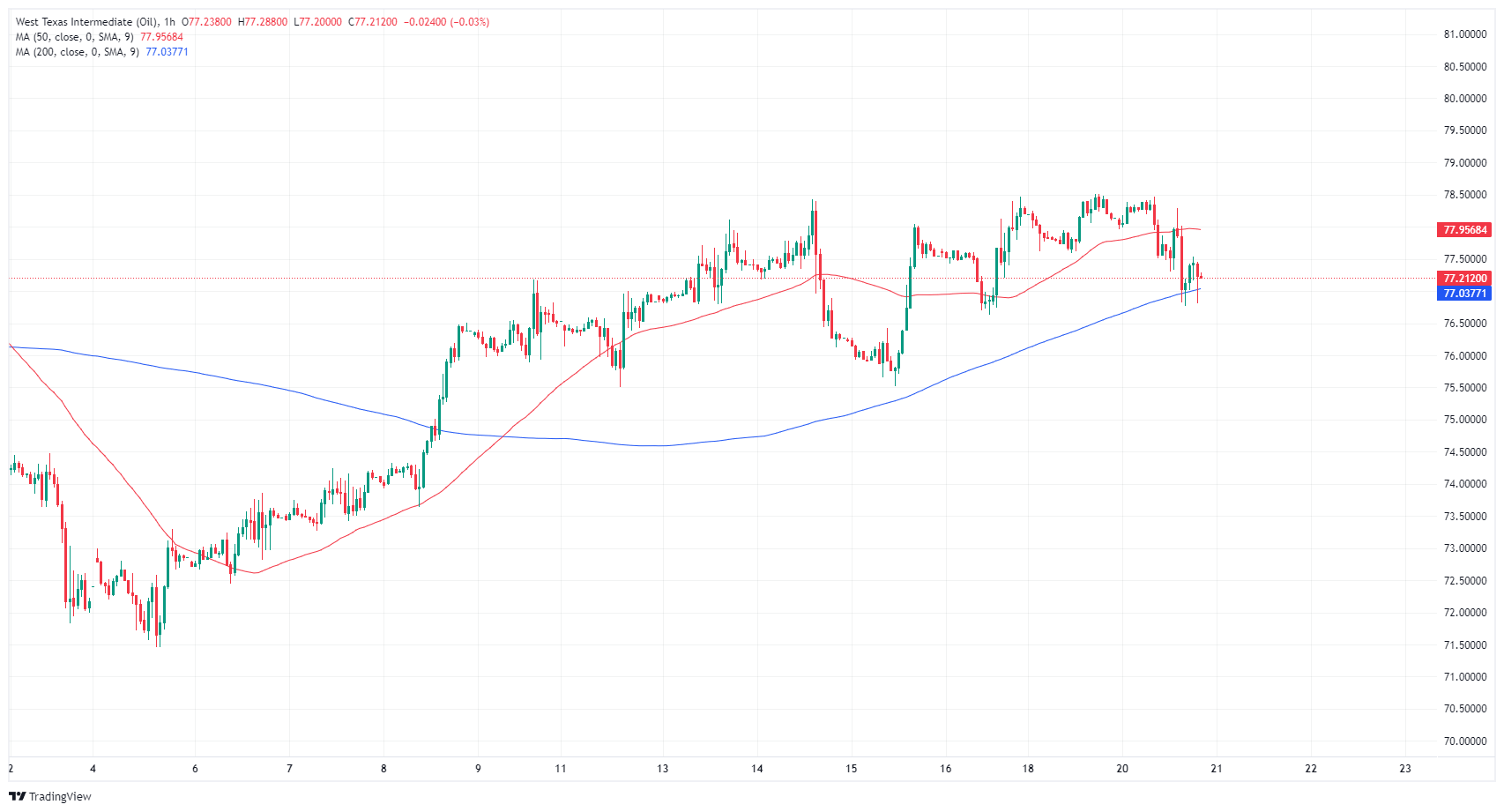 Crude Oil falls back, WTI tests 72.00 as oversupply concerns outweighs